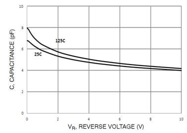 NUP2115 Very Low Capacitance over voltage graph
