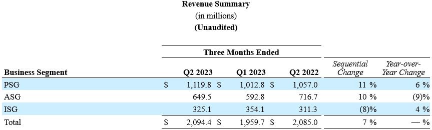 Q2 2023 Results