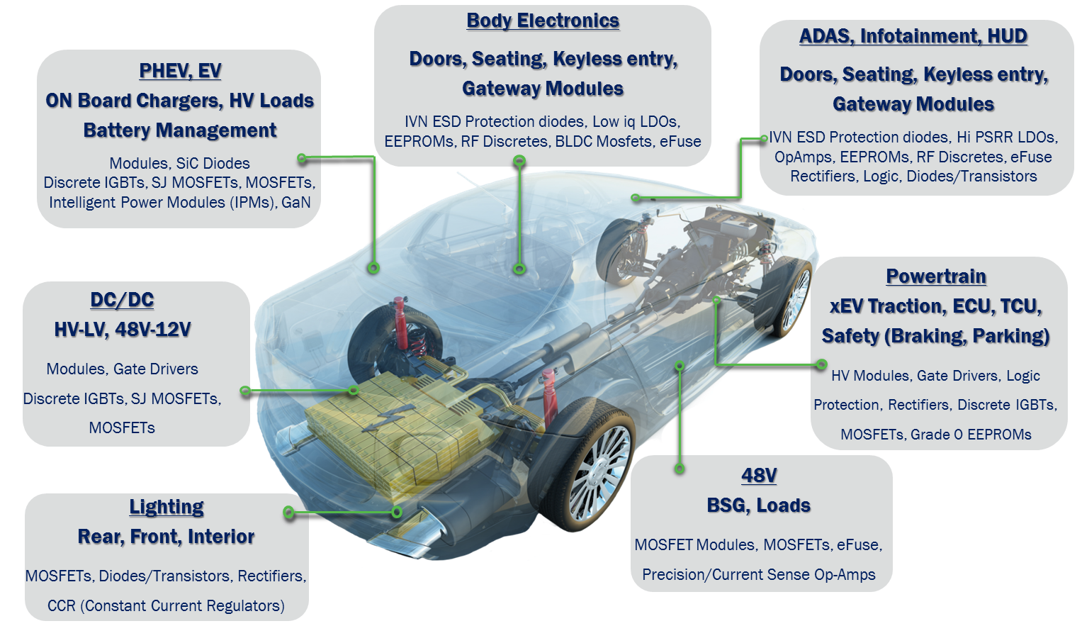 安森美半导体大力扩展汽车认证的器件阵容用于汽车功能电子化方案